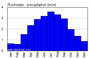 Rochester Minnesota Annual Precipitation Graph